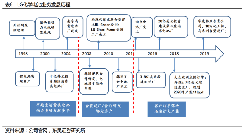 電動(dòng)汽車，特斯拉，電池，電池,特斯拉，LG化學(xué)