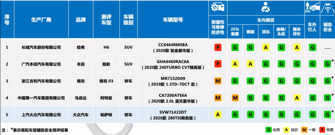中保研公布5款車型碰撞成績 皓影/帕薩特在列