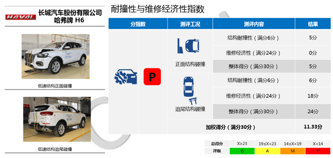中保研公布5款車型碰撞成績 皓影/帕薩特在列