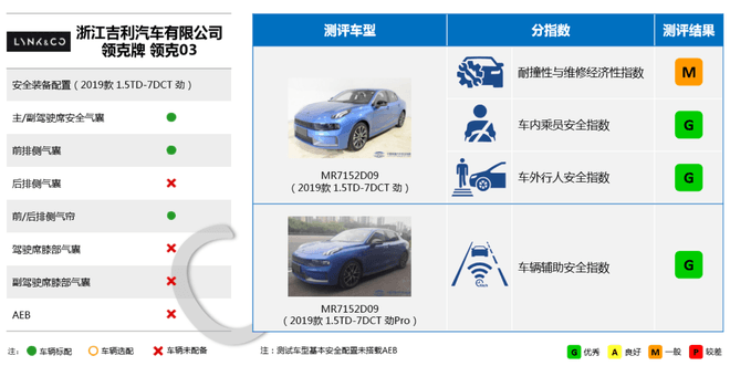 中保研公布5款车型碰撞成绩 皓影/帕萨特在列