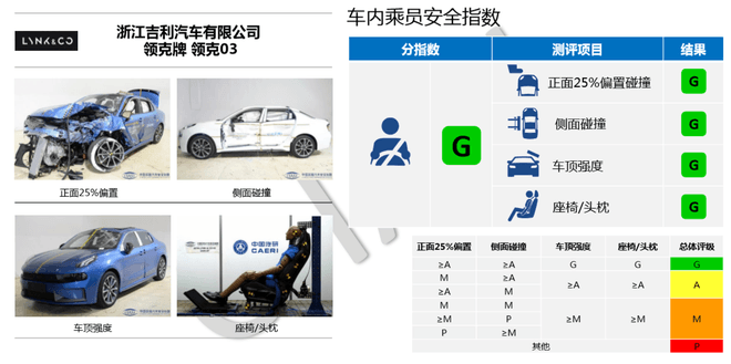 中保研公布5款车型碰撞成绩 皓影/帕萨特在列