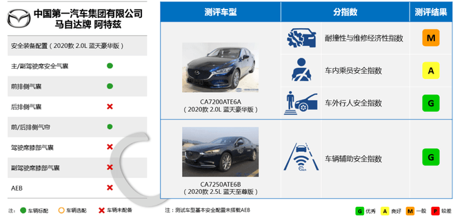 中保研公布5款车型碰撞成绩 皓影/帕萨特在列