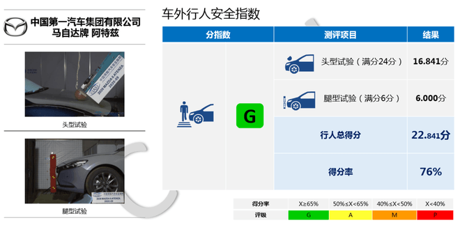 中保研公布5款车型碰撞成绩 皓影/帕萨特在列