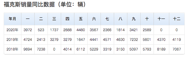 月銷過萬到月銷保千輛 長安福特邊緣化是被質量拖垮的嗎？