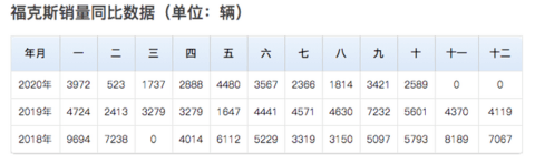 月销过万到月销保千辆 长安福特边缘化是被质量拖垮的吗？