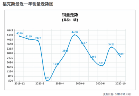 月销过万到月销保千辆 长安福特边缘化是被质量拖垮的吗？