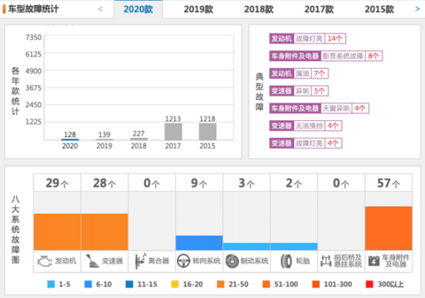 月销过万到月销保千辆 长安福特边缘化是被质量拖垮的吗？