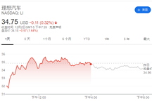 理想汽车增发连累股价 连续五天累计跌超20%