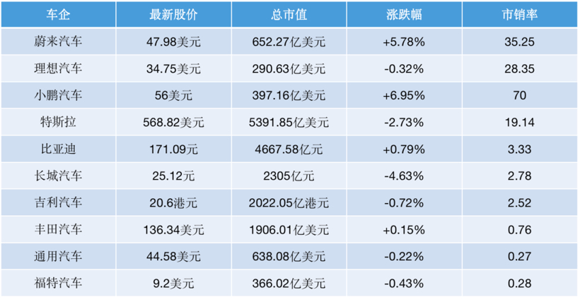新勢力造車，新造車勢力,股價