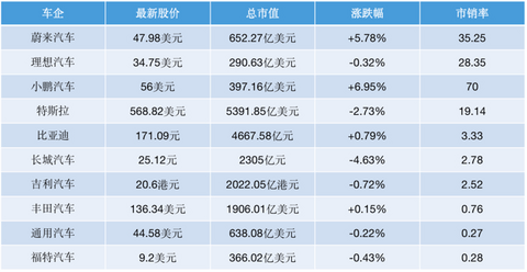 新势力造车,新造车势力,股价 新势力造车,新造车势力,股价