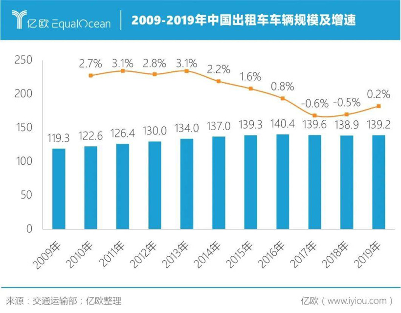 网约车，网约车市场规模,出租车市场规模