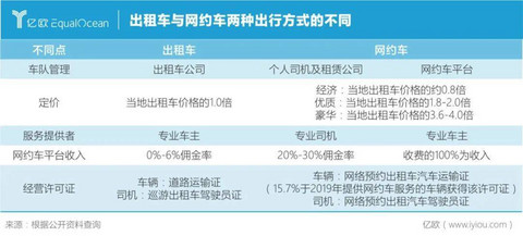 网约车,网约车市场规模,出租车市场规模 网约车,网约车市场规模,出租车市场规模