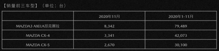 销量，马自达11月汽车销量