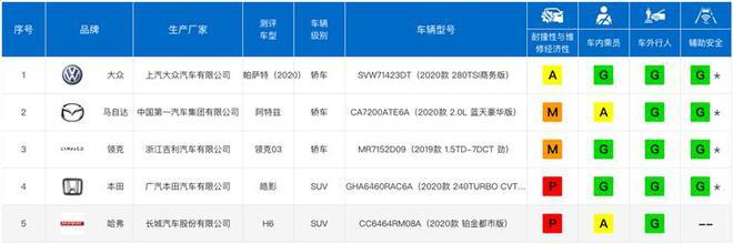 A 柱撞彎車型越來越多 為何還能拿到“優秀”？