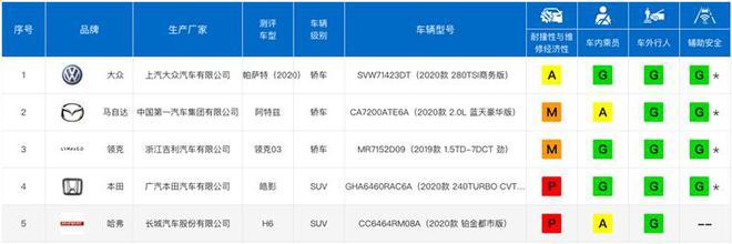 A 柱撞弯车型越来越多 为何还能拿到“优秀”？