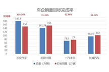 车企销量目标完成率：一半是海水，一半是火焰