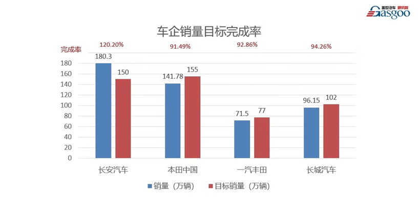 銷量，長安汽車，<a class='link'  target='_blank'>紅旗</a>，銷量,銷量目標(biāo),完成率