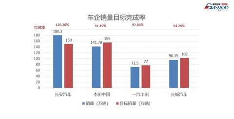 销量,长安汽车,红旗,销量,销量目标,完成率 销量,长安汽车,红旗,销量,销量目标,完成率