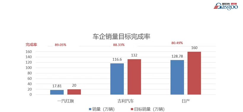 销量，长安汽车，红旗，销量,销量目标,完成率