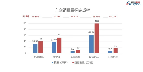 销量,长安汽车,红旗,销量,销量目标,完成率 销量,长安汽车,红旗,销量,销量目标,完成率