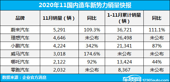 銷量，蔚來，造車新勢力銷量