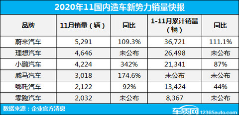 销量,蔚来,造车新势力销量 销量,蔚来,造车新势力销量