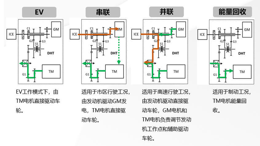 解析長(zhǎng)城DHT混動(dòng)技術(shù)
