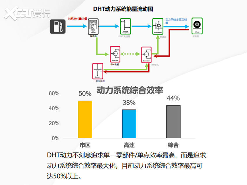 解析长城DHT混动技术