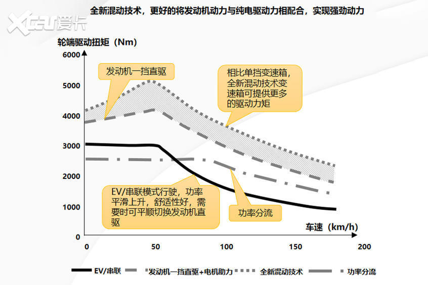 解析長城DHT混動技術