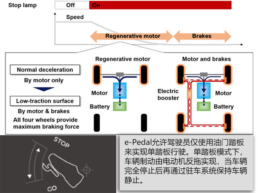 日產(chǎn)e-POWER技術(shù)解析