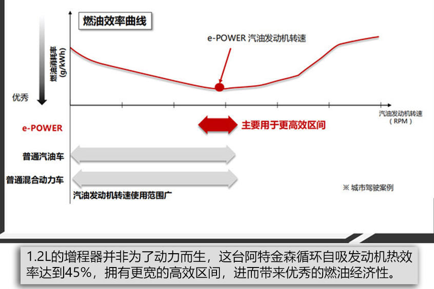 日產(chǎn)e-POWER技術(shù)解析