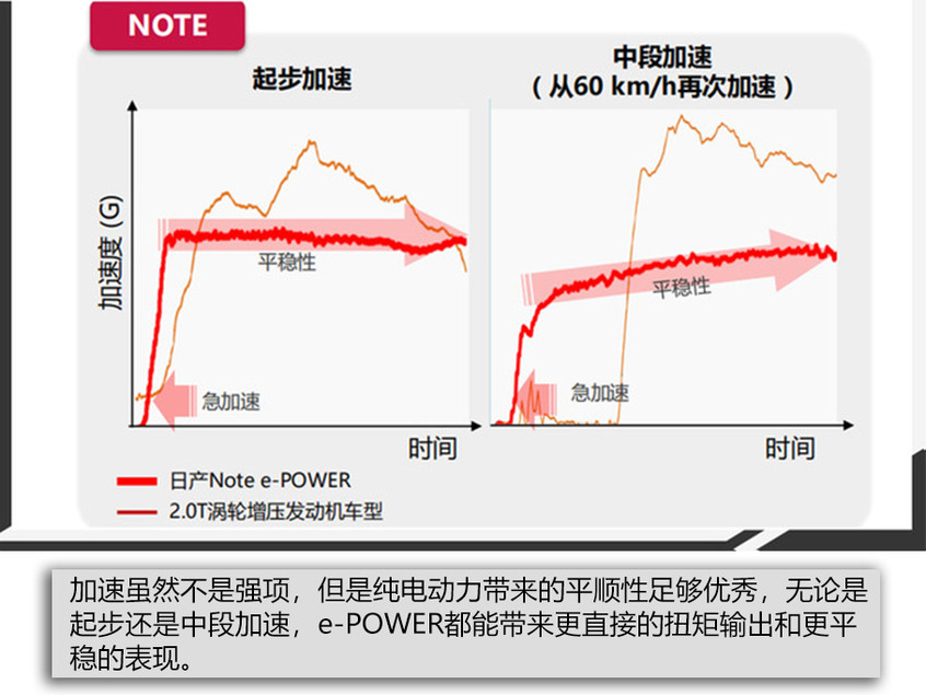 日產(chǎn)e-POWER技術(shù)解析