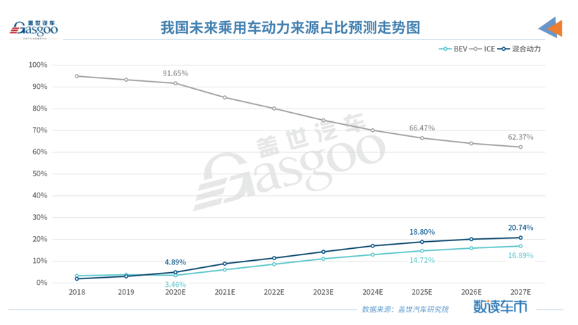 政策，日系混动,中国混动