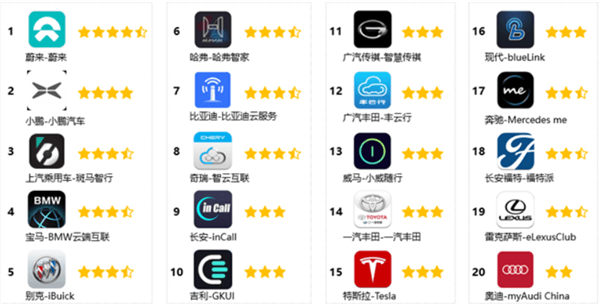 中國智能車聯(lián)App排名：蔚來第一 特斯拉被甩到十五