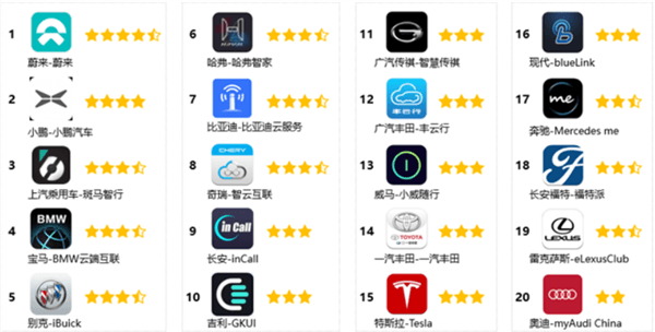 中国智能车联App排名：蔚来第一 特斯拉被甩到十五