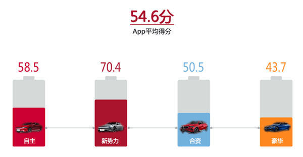 中國智能車聯(lián)App排名：蔚來第一 特斯拉被甩到十五