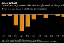 11月欧洲销量“一片绿海” 马自达三菱等跌幅逾30%