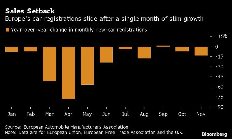 销量，欧洲车市11月新车销量