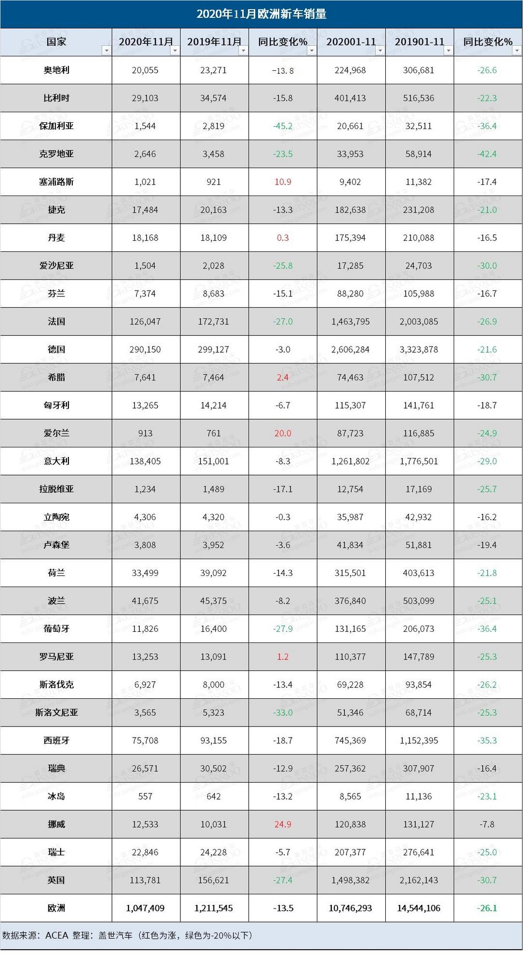 销量，欧洲车市11月新车销量