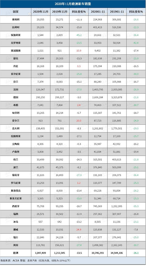 销量,欧洲车市11月新车销量 销量,欧洲车市11月新车销量
