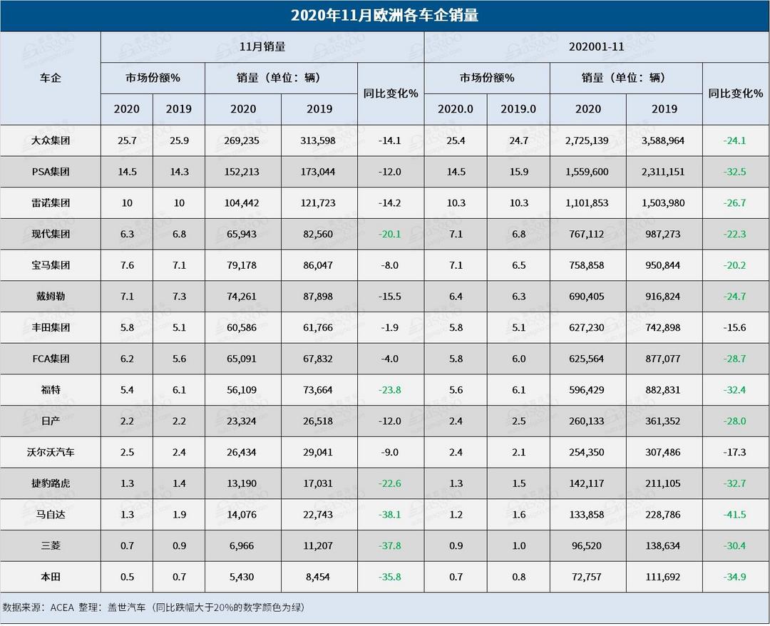 销量，欧洲车市11月新车销量