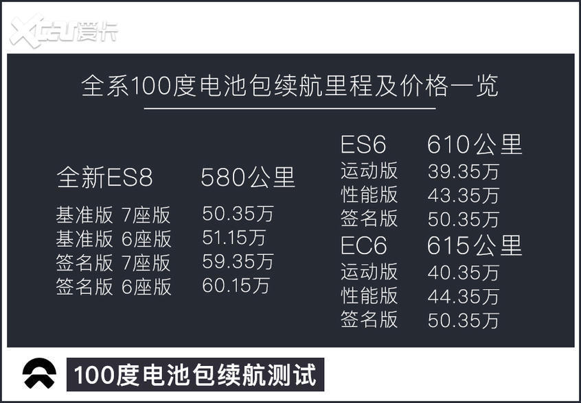 蔚来100度电池包续航