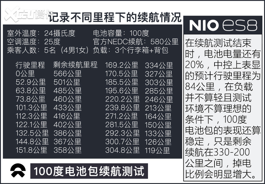 蔚來100度電池包續(xù)航