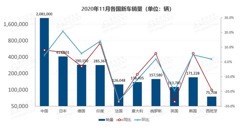 新车,销量,11月全球车市 新车,销量,11月全球车市