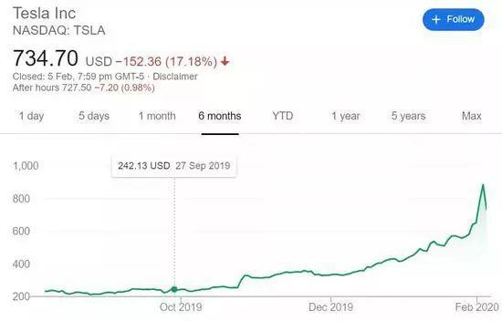 怪兽特斯拉股价暴涨暴跌背后：压注特斯拉赢者通吃是一种妄想