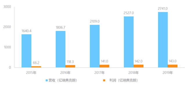 财报，沃尔沃汽车