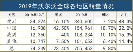 财报，沃尔沃汽车