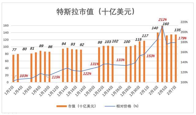 特斯拉股價為何暴漲暴跌？