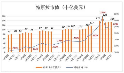 特斯拉股价为何暴涨暴跌？