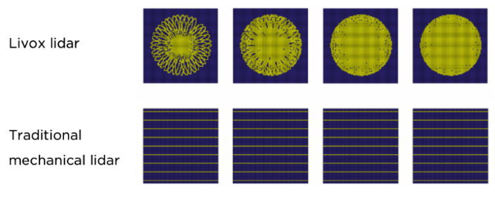 黑科技，前瞻技術(shù)，自動(dòng)駕駛，大疆,Livox傳感器,傳感器花朵式掃描